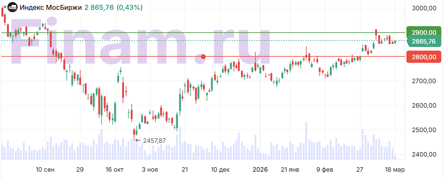 Будет ли расти ММВБ в ожидании заседания ЦБ 21 марта?