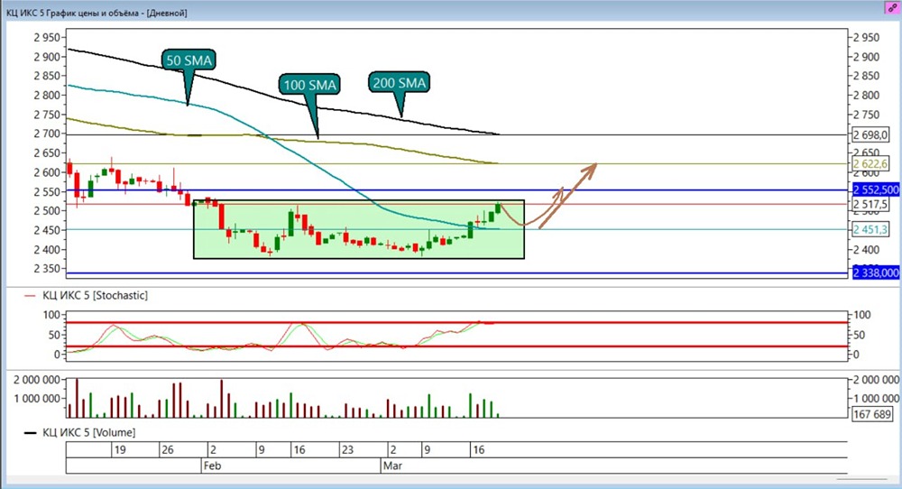 Боковик в акциях ИКС 5: откат — шанс докупить, а не шортить