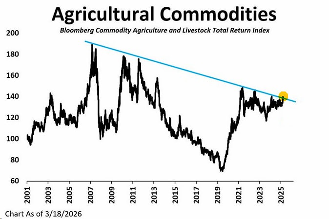 Индекс цен на сельскохозяйственные товары