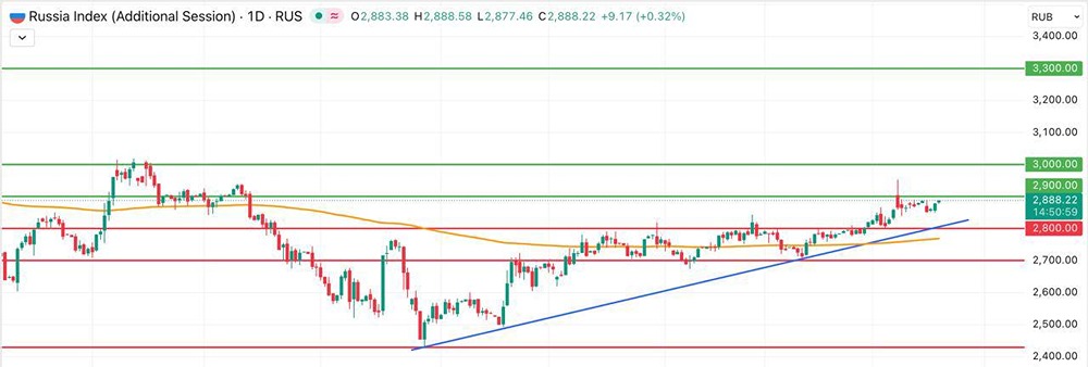 Нефть и валюта за быков: индекс МосБиржи нацелился на 2880 пунктов