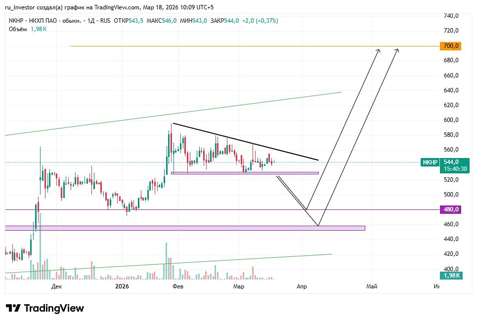 Среднесрочный лонг по акциям НКХП — цель роста 700 руб., коррекция у 525.