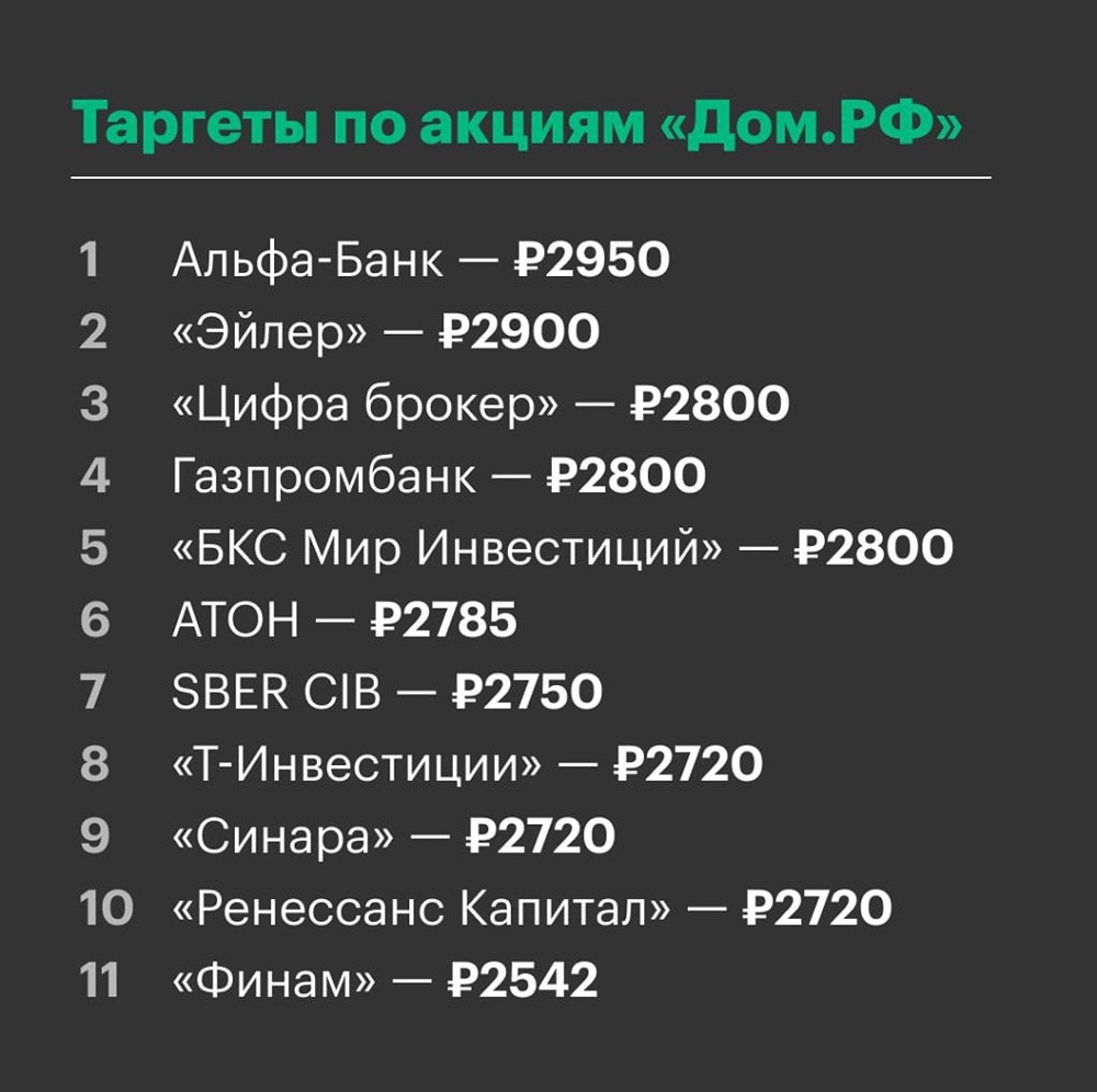 Аналитики оценивают таргет по акциям «ДОМ.РФ» в диапазоне от ₽2542 до ₽2950