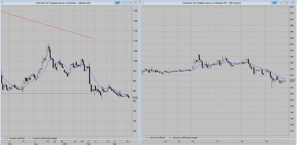 Внимание, снижение: акции Самолёт могут упасть до 800 руб. уже в ближайшие дни