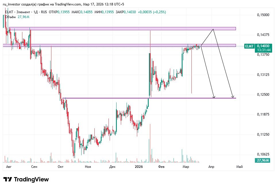 Стоит ли покупать акции «Элемент» после роста на 22 %?