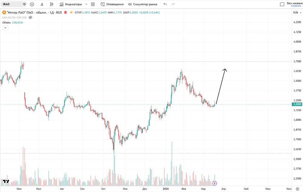 Пришло ли время для роста акций ИнтерРао или вечно будут мучить?