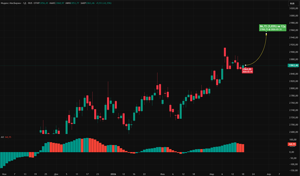 Нефть и Ближний Восток: что будет двигать рынок российских акций в ближайшее время?