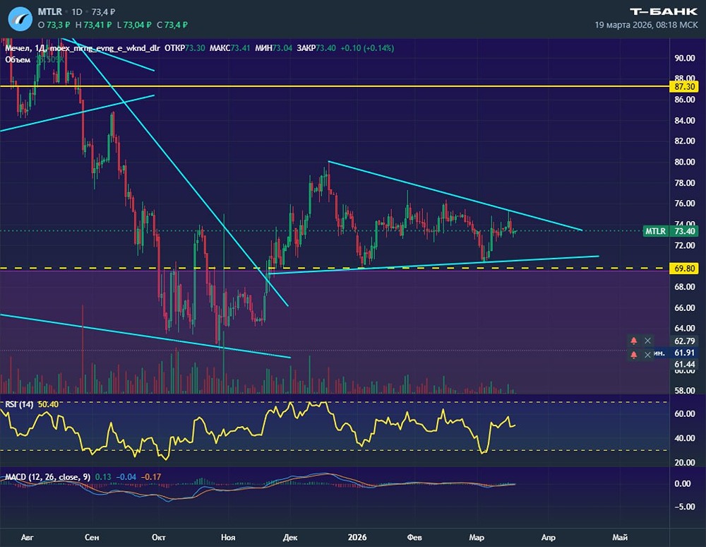 Ждать или входить? Акции Мечел застыли в треугольнике на фоне роста угля