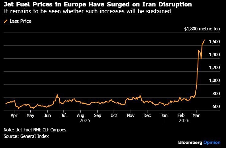 Рост цен на авиатопливо на 82,8 % — грозит ли кризис мировой авиаотрасли?