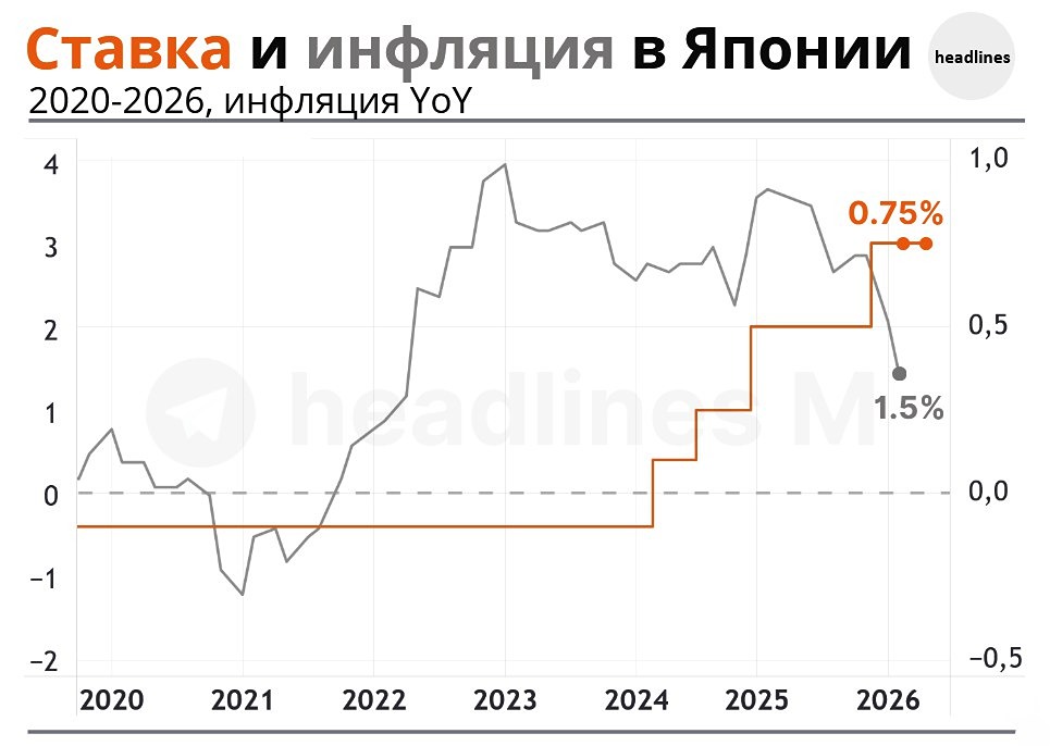 Банк Японии сохранил ставки на уровне 0.75%