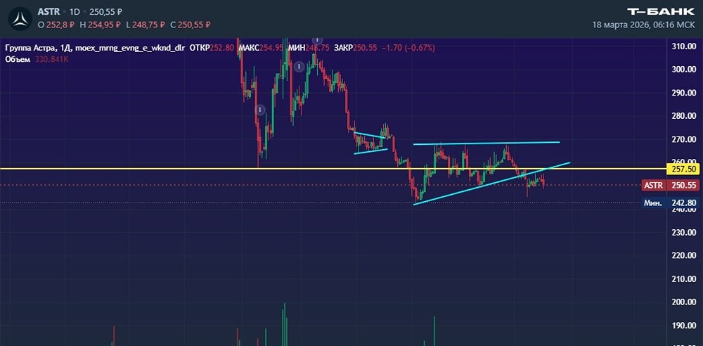 Продавцы взяли верх: стоит ли шортить акции «Астра» с целью 230 рублей?