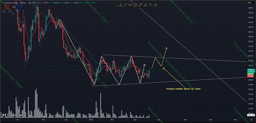 На грани прорыва: акции Астра рвутся выше скользящих — что будет дальше?