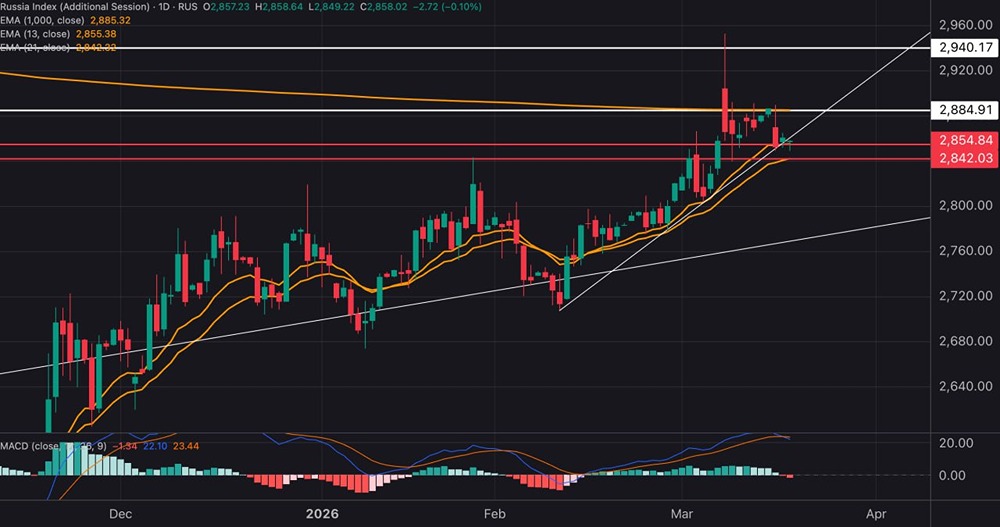 Пробьёт ли Индекс МосБиржи сопротивление 2885 пт. в ближайшее время?