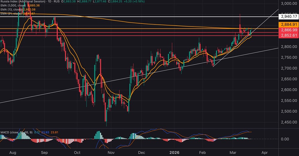 На грани: индекс МосБиржи колеблется у 2885 пт. в ожидании ЦБ