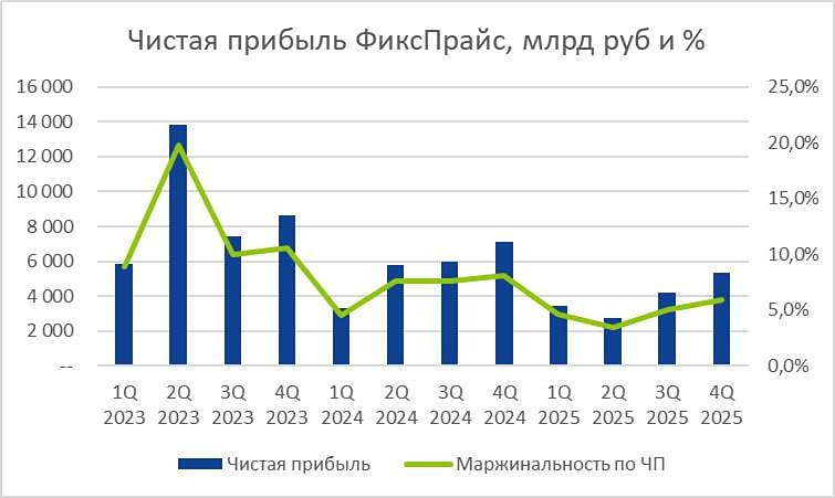 Откуда деньги на дивиденды у Фикс Прайса, если прибыль падает?