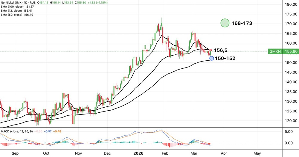 Консолидация в акциях Норникеля: куда пойдёт цена после ₽156,5?
