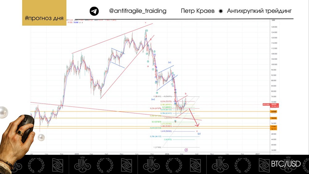 Прогноз по биткоину: падение к 50 000 ,перваяцель—52 500–53 800