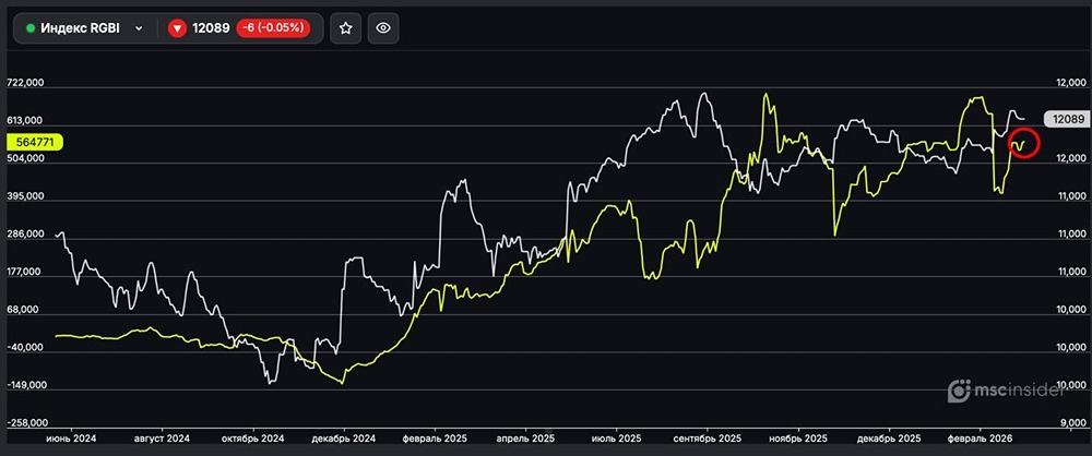 Индекс ОФЗ (RGBI): физлица постепенно наращивают чистый лонг