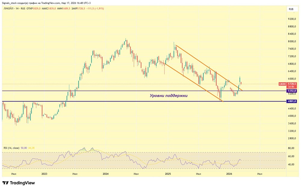 Когда закроют див‑гэп Лукойла — прогноз на пару месяцев?