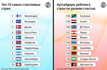 Рейтинг счастья‑2026: РФ в середине списка — почему не выше?