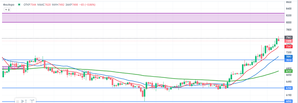 ФосАгро на подъёме: дивиденды + восходящий тренд — лови момент