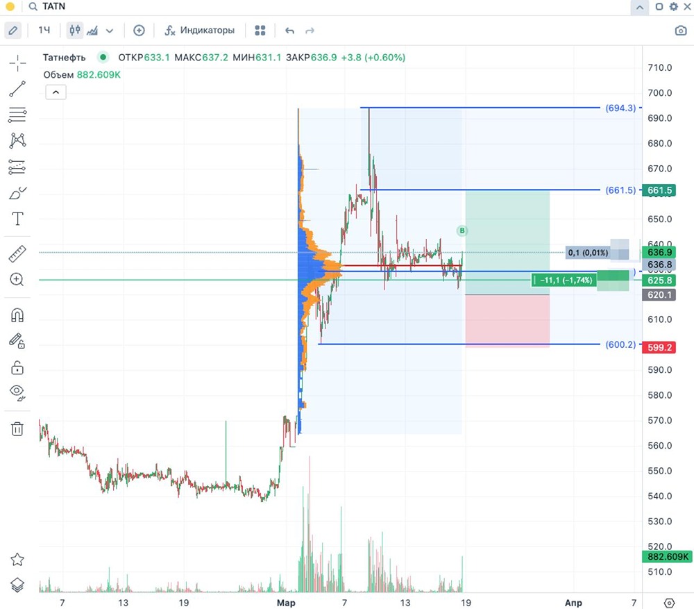 600 руб. — решающий рубеж: что будет с акциями Татнефти?