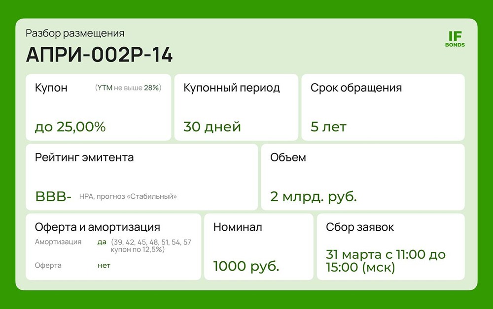 АПРИ выпускает бонды с доходностью до 25 % — в чём подвох?