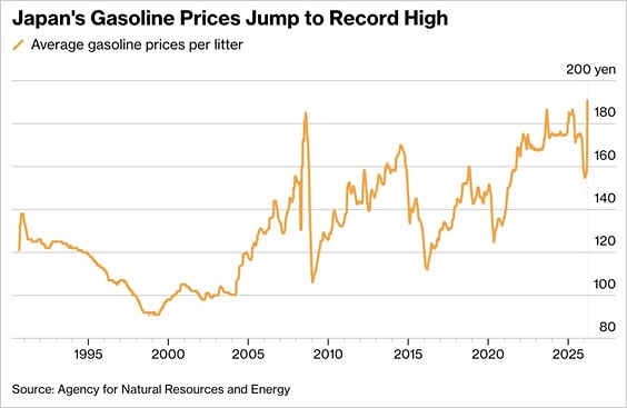 Экономика Японии на грани: бензин подорожал на 18 % за 7 дней