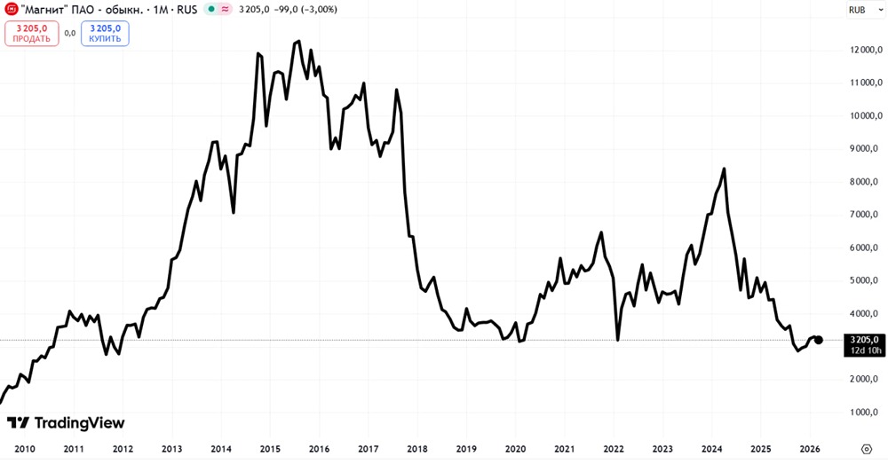 Миф о «купи и держи»: почему долгосрочные активы могут вас разорить