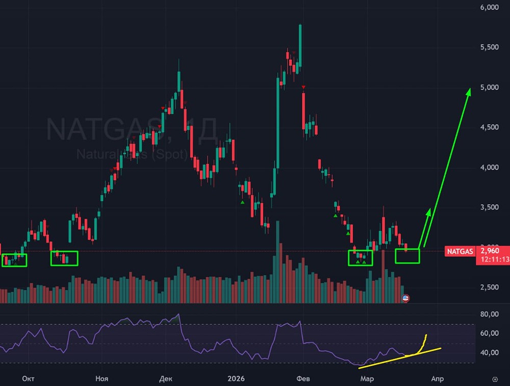 Газ готовится к росту? Разбираем сигналы разворота и цели