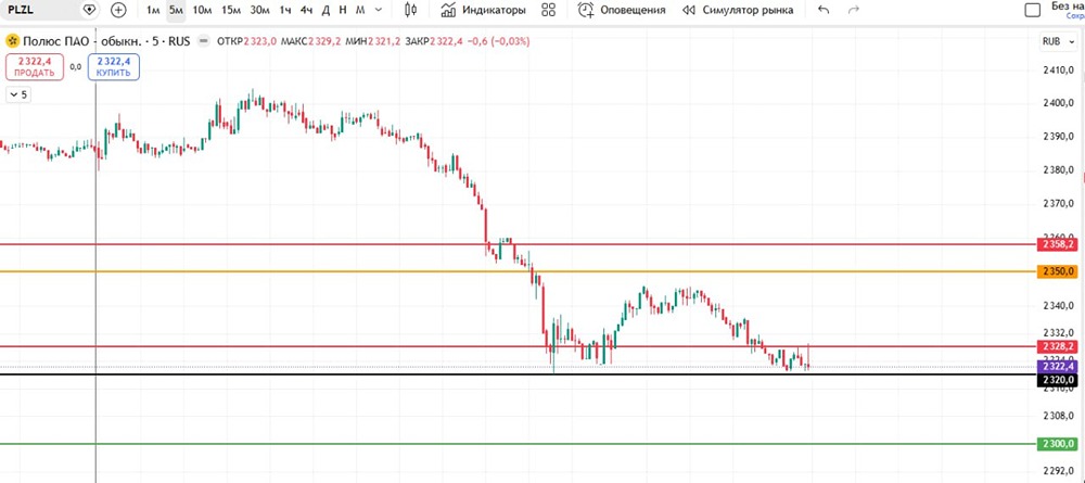 Шорт по «Полюс Золото»: стоит ли входить на пробое 2320? Разбор сетапа