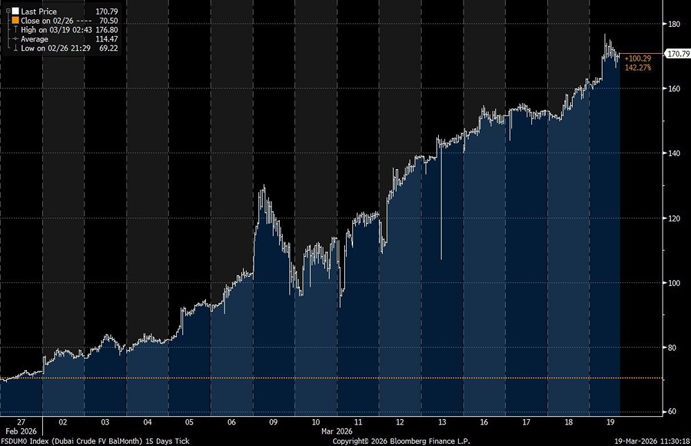 Цена на нефть марки Dubai превысила 170 долларов за баррель