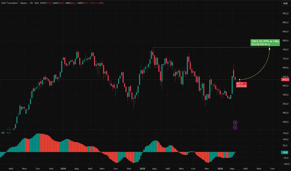 Акции «Татнефти» +10 % с начала года — стоит ли покупать сейчас?