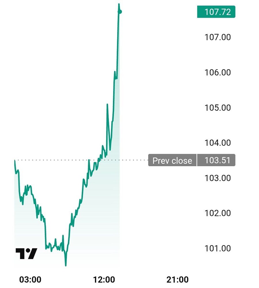 Рост нефти до $108: как энергетический кризис меняет торговлю нефтью?