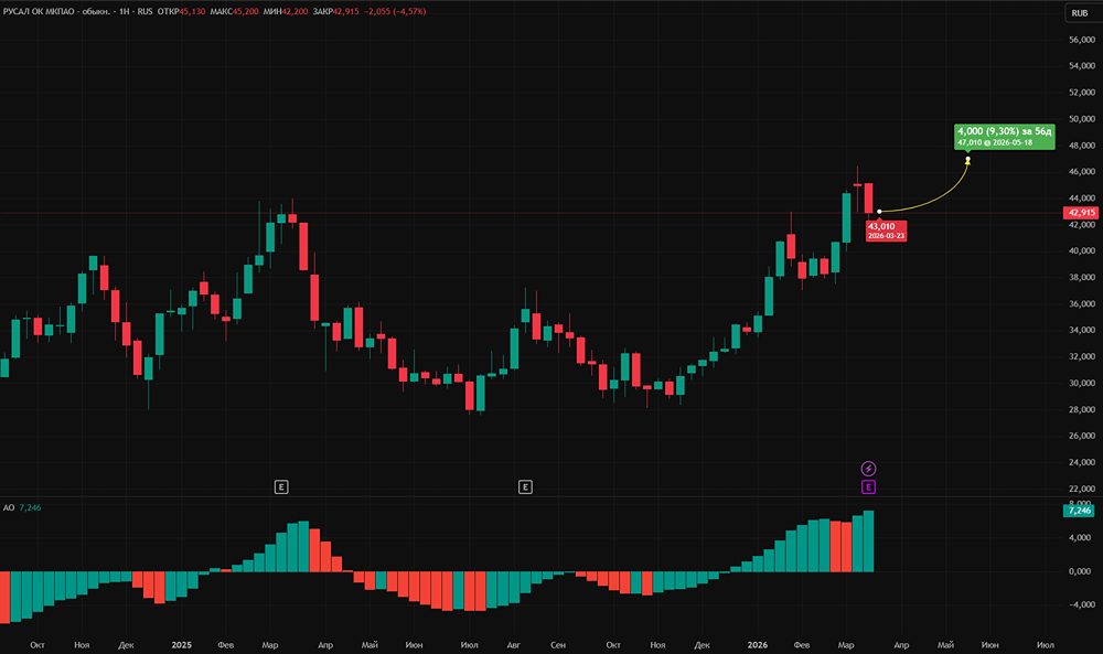 Можно ли заработать на акциях РУСАЛа?