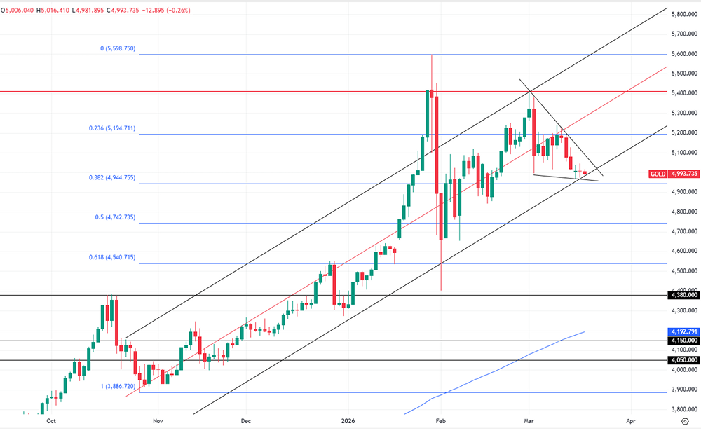 Золото падает: стоит ли вкладываться на фоне неопределённости в мировой экономике?