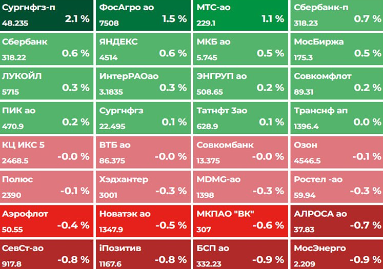 Итоги 17 марта на бирже: индекс Мосбиржи 2 853,53 пункта (−0,01 %), доллар 81,91 рублей