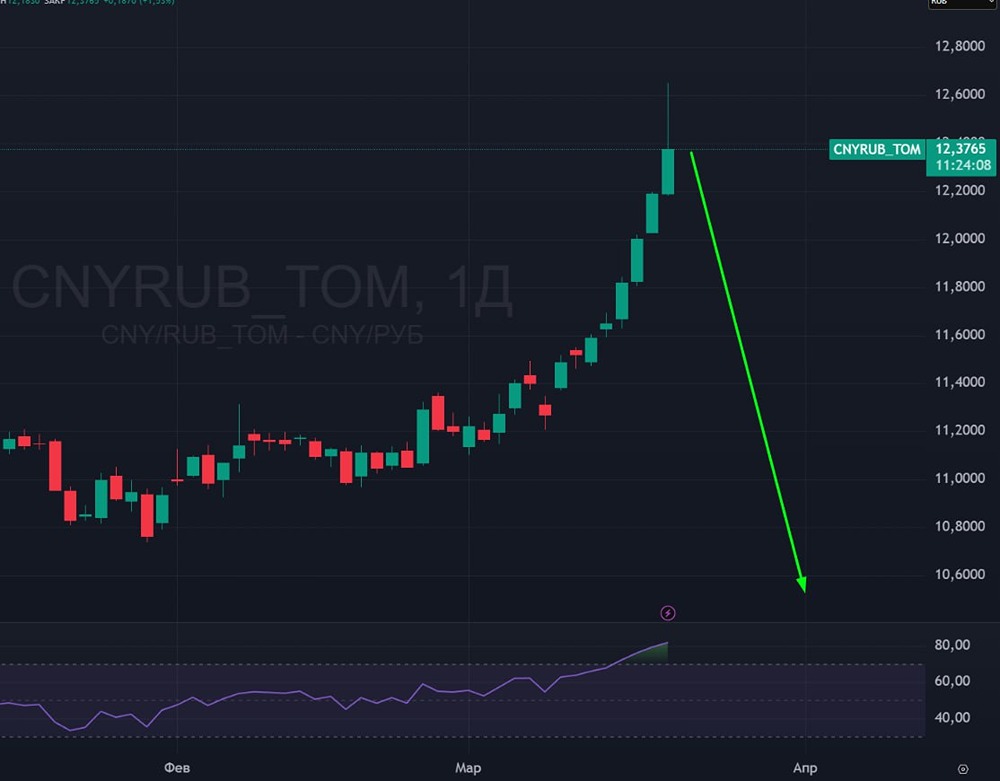 Что будет с юанем после роста на 3,7 %? Цель — ниже 10,84 рублей