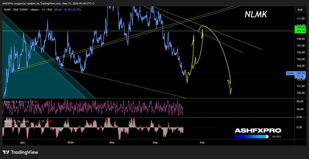 А вот и пришло время брать лонг по НЛМК на отскок