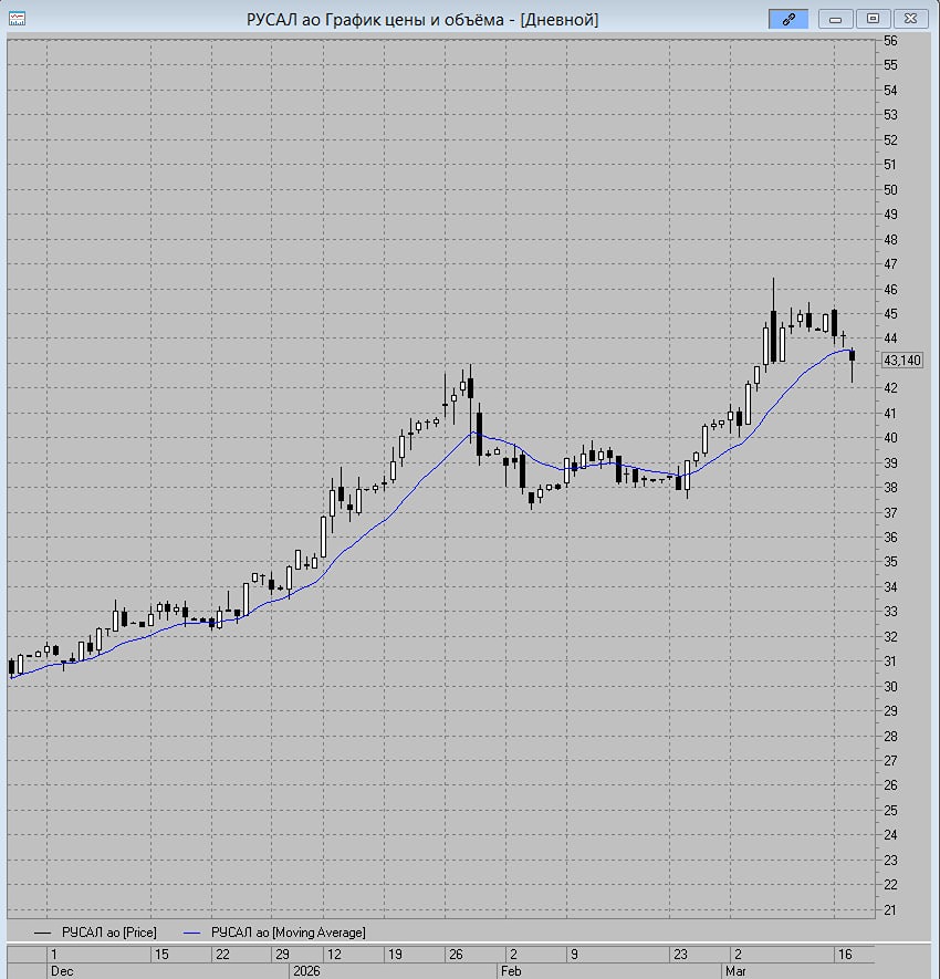 Медвежий тренд набирает силу: РУСАЛ рискует уйти к 40 рублям
