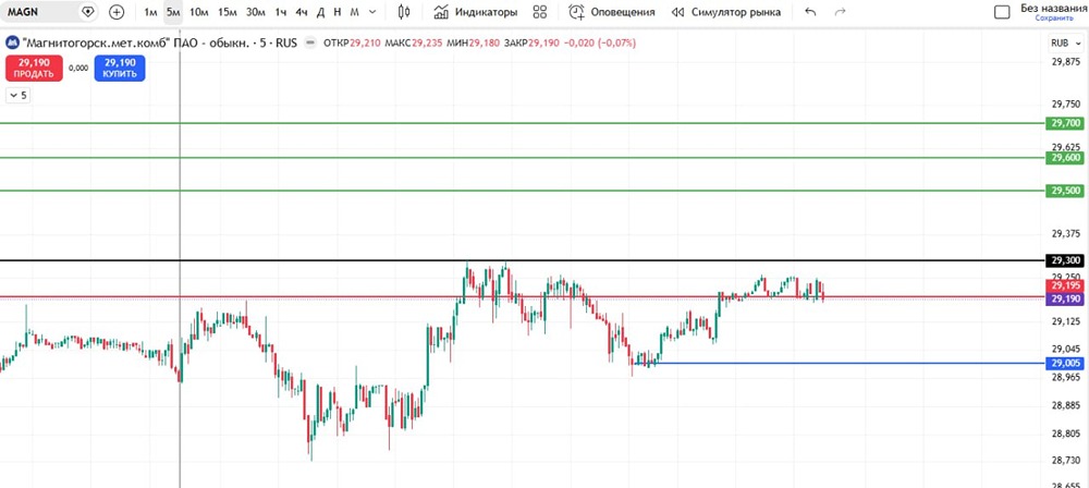 Интрадей‑сетап по акциям ММК: ловим рост от 29,3 — цели чётко обозначены