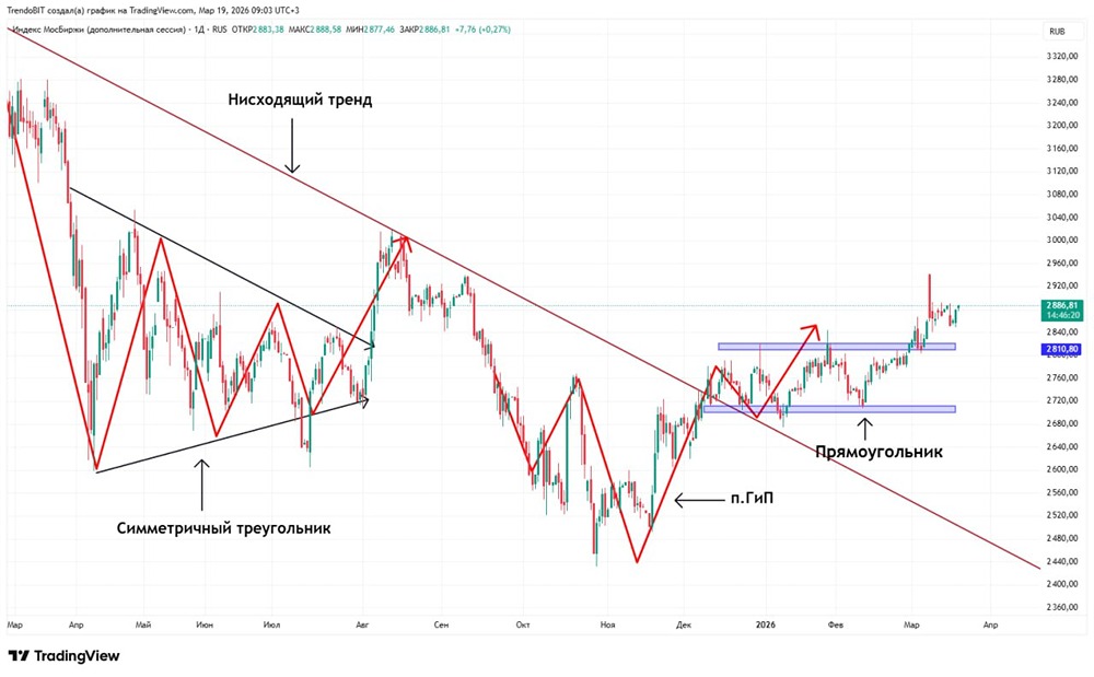 Зелёный старт: индекс МосБиржи растёт к 2900 п., нефть ведёт рынок
