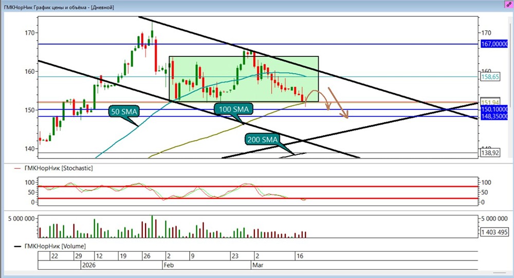 Потанин ищет точку входа: акции Норникеля идут к основателю на закуп в лонг