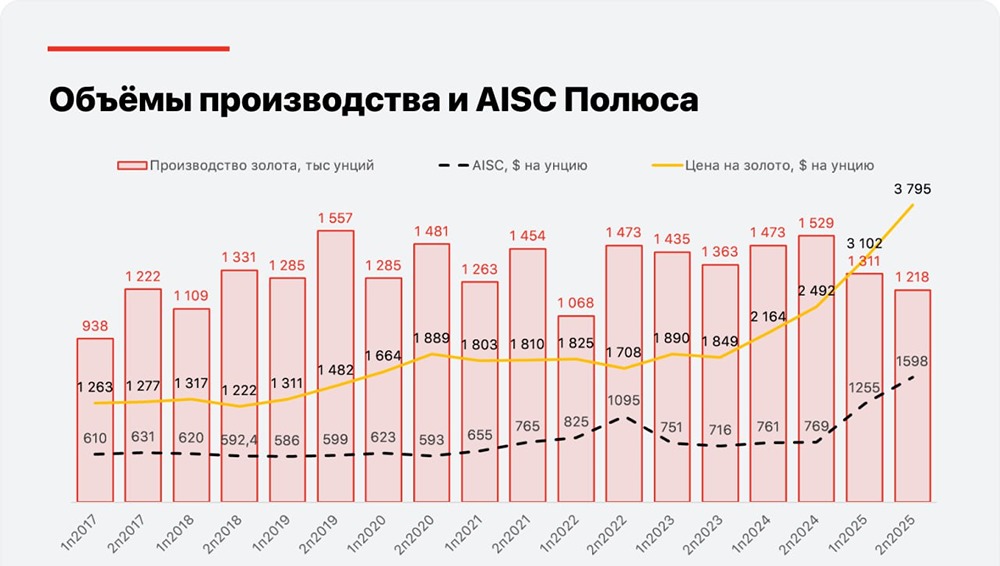 Стоит ли покупать акции Полюс ради дивидендов?