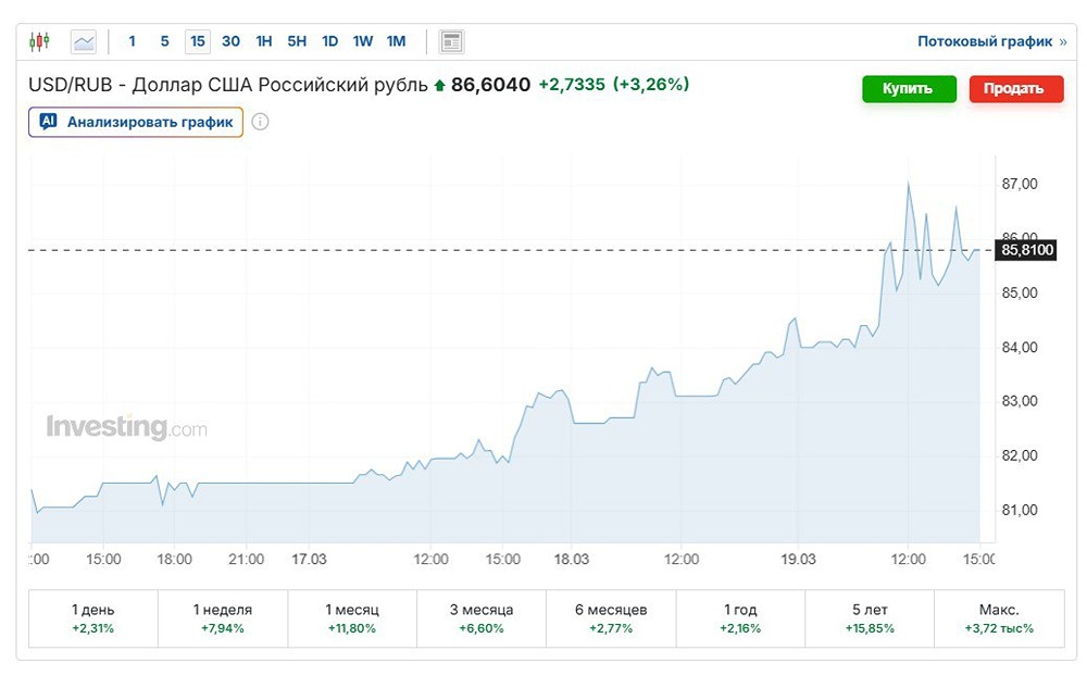 Рубль на спуске: доллар рвётся к 90 ₽. Что будет с ценами?