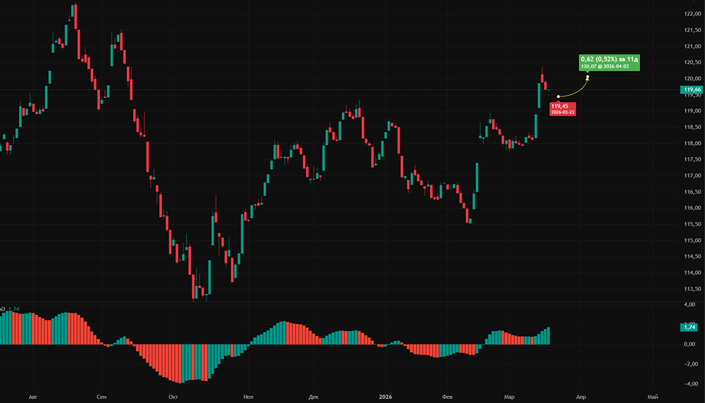 RGBI упал до 119,7 пункта: повлияют ли аукционы Минфина на ставку ЦБ?