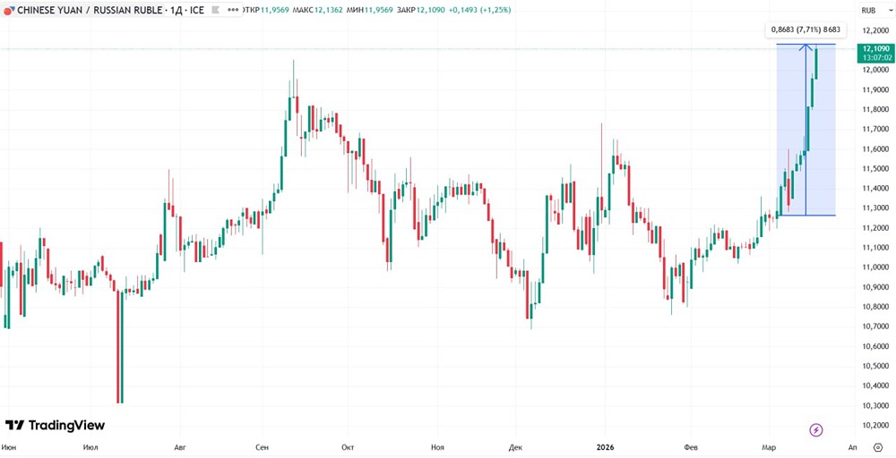 $100 за баррель — иллюзия? Реальные цены нефти и курс рубля расходятся
