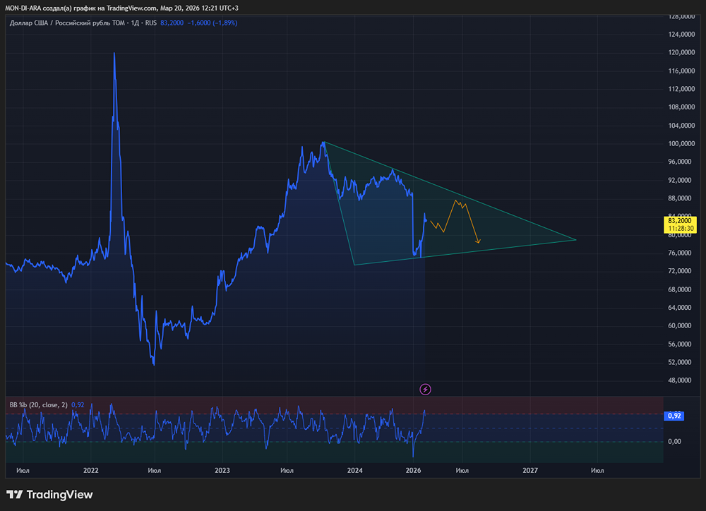 Рубль в свободном падении: 85 за доллар — только начало?