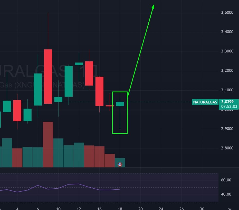 Разворот в ценах на газ: цель — уровни 3,5 и 5,0