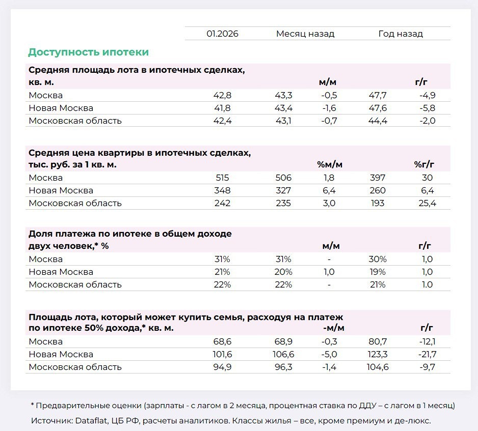 Метраж по ипотеке в Москве — 42 кв. м: почему так мало на семью?