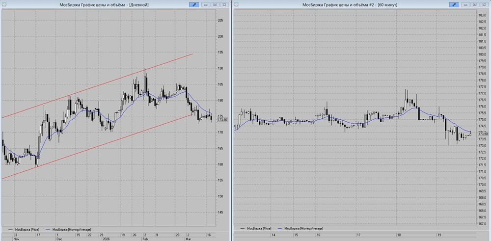 Успей войти: акции МосБиржи дают сигнал на продажу под МА‑13 — цель 172 рубля